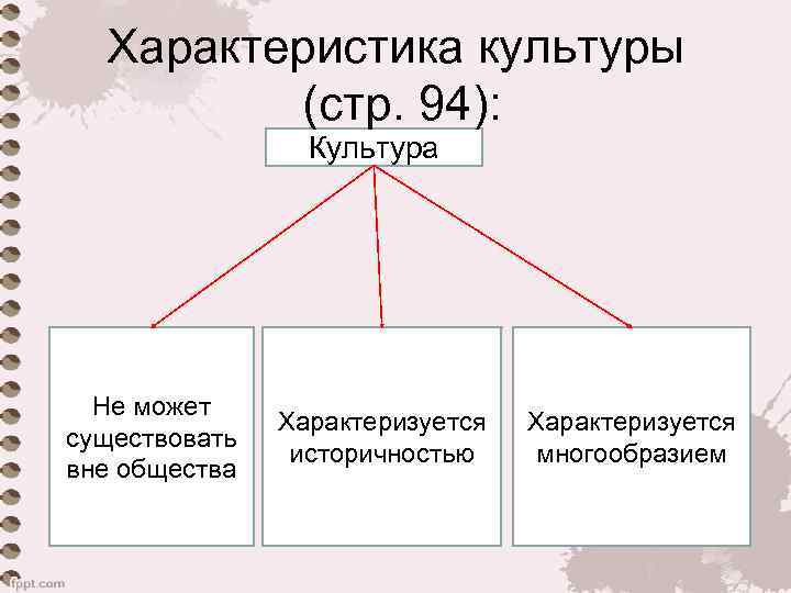 Характеристика культуры (стр. 94): Культура Не может существовать вне общества Характеризуется историчностью Характеризуется многообразием
