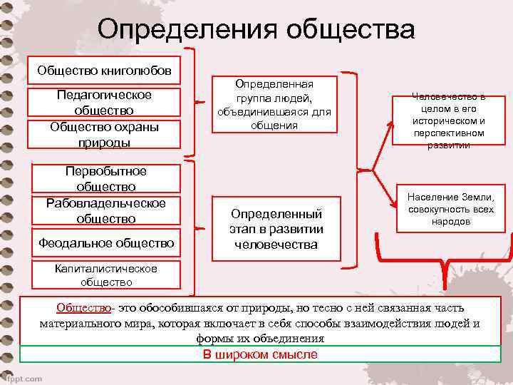 Какое понятие объединяет представленные ниже рисунки обществознание