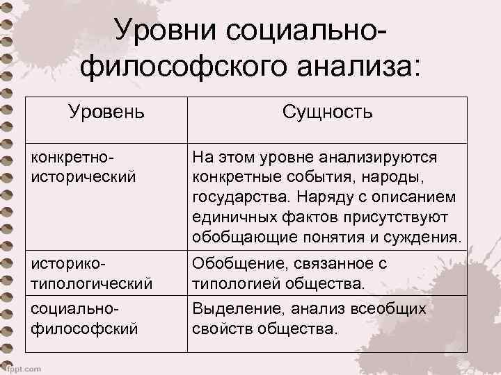 Уровни социальнофилософского анализа: Уровень Сущность конкретноисторический На этом уровне анализируются конкретные события, народы, государства.