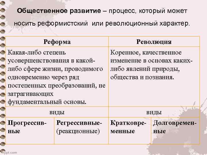 Общественное развитие – процесс, который может носить реформистский или революционный характер. Реформа Какая-либо степень