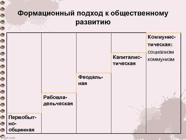 2 формационный подход к истории. Формационный подход к общественному развитию. Формационный подход план. Формационный подход этапы развития общества. Формационный подход кратко и понятно.