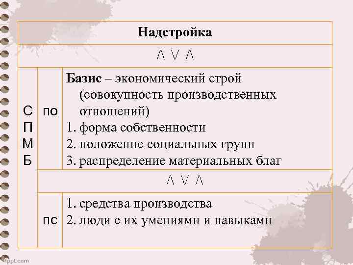 Надстройка / / / Базис – экономический строй (совокупность производственных отношений) С по 1.