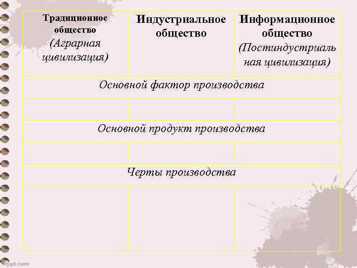 Традиционное общество (Аграрная цивилизация) Индустриальное общество Информационное общество (Постиндустриаль ная цивилизация) Основной фактор производства