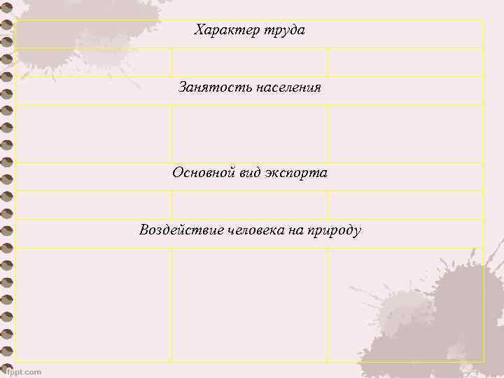 Характер труда Занятость населения Основной вид экспорта Воздействие человека на природу 