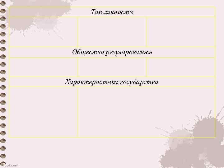 Тип личности Общество регулировалось Характеристика государства 