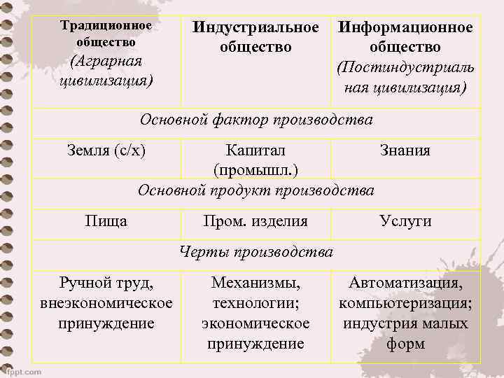 Традиционное общество (Аграрная цивилизация) Индустриальное общество Информационное общество (Постиндустриаль ная цивилизация) Основной фактор производства