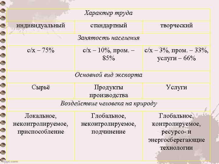 Характер труда индивидуальный стандартный творческий Занятость населения с/х – 75% с/х – 10%, пром.