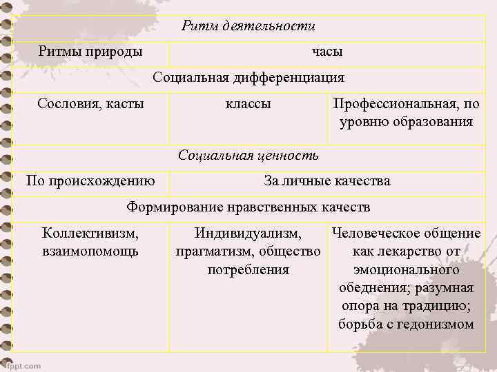 Ритм деятельности Ритмы природы часы Социальная дифференциация Сословия, касты классы Профессиональная, по уровню образования