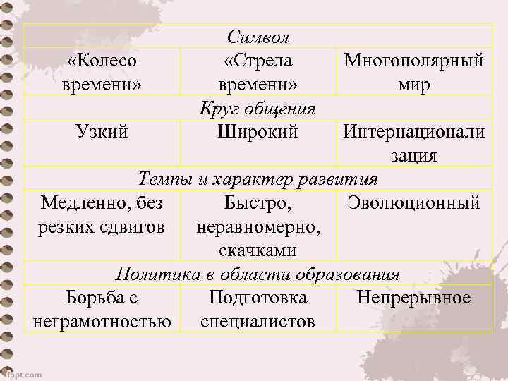  «Колесо времени» Узкий Символ «Стрела времени» Круг общения Широкий Многополярный мир Интернационали зация