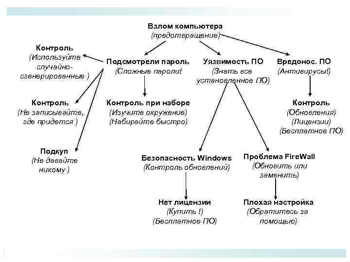 Взлом компьютера (предотвращение) Контроль (Используйте случайносгенерированные ) Контроль (Не записывайте, где придется ) Подкуп