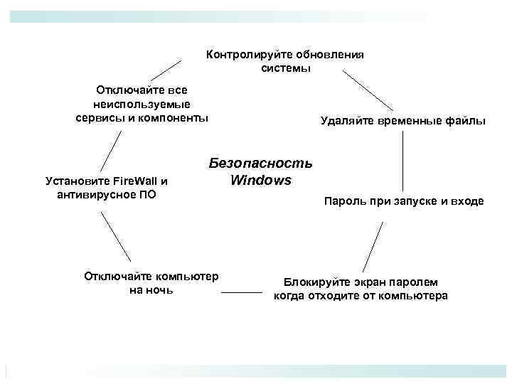Контролируйте обновления системы Отключайте все неиспользуемые сервисы и компоненты Установите Fire. Wall и антивирусное