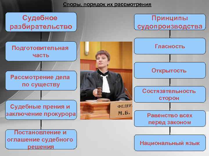 Споры, порядок их рассмотрения Судебное разбирательство Принципы судопроизводства Подготовительная часть Гласность Открытость Рассмотрение дела