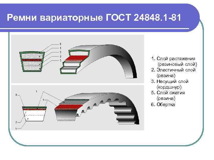 Ремни вариаторные ГОСТ 24848. 1 -81 1. Слой растяжения (резиновый слой) 2. Эластичный слой
