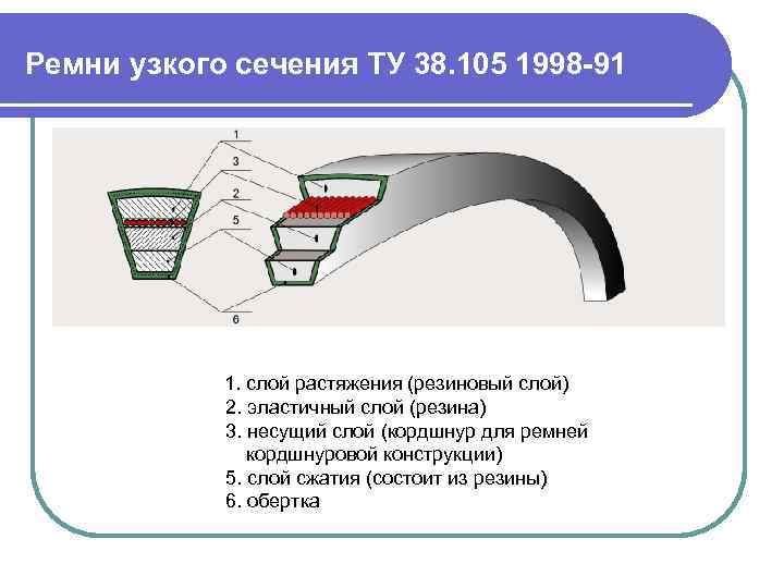 Ремни узкого сечения ТУ 38. 105 1998 -91 1. слой растяжения (резиновый слой) 2.