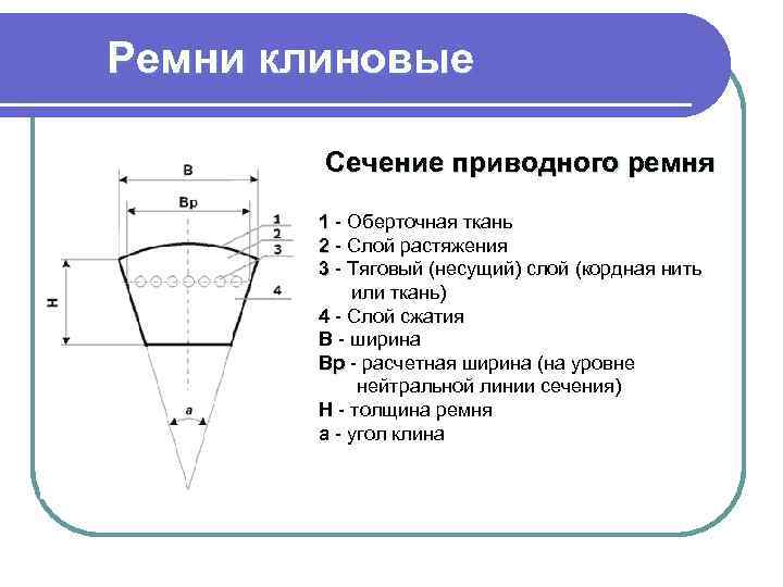 Ремни клиновые Сечение приводного ремня 1 - Оберточная ткань 2 - Слой растяжения 3