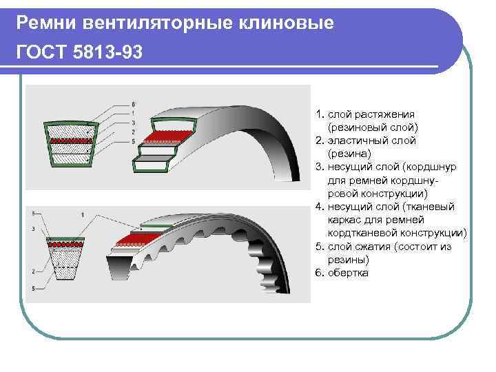 Профили клиновых ремней. Кордшнуровые приводные клиновые ремни состав. Ремень клиновой из чего состоит. Конструкция клинового ремня. Ремень клиновой Тип а.