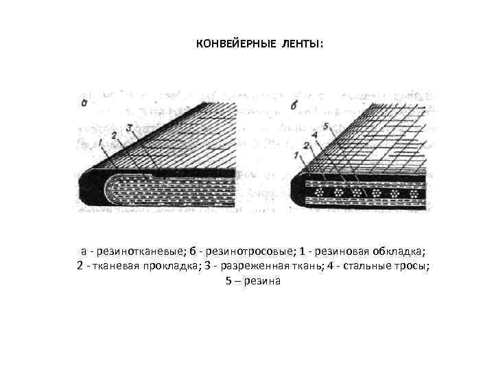 КОНВЕЙЕРНЫЕ ЛЕНТЫ: а - резинотканевые; б - резинотросовые; 1 - резиновая обкладка; 2 -