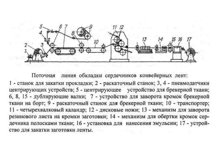 Изучение схемы зеленого конвейера