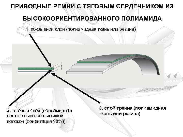 ПРИВОДНЫЕ РЕМНИ С ТЯГОВЫМ СЕРДЕЧНИКОМ ИЗ ВЫСОКООРИЕНТИРОВАННОГО ПОЛИАМИДА 1. покрывной слой (полиамидная ткань или