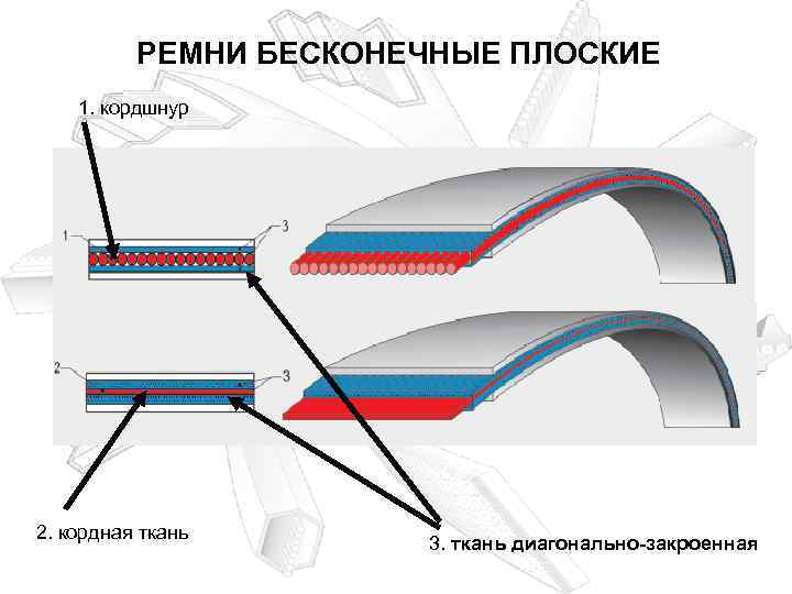РЕМНИ БЕСКОНЕЧНЫЕ ПЛОСКИЕ 1. кордшнур 2. кордная ткань 3. ткань диагонально-закроенная 