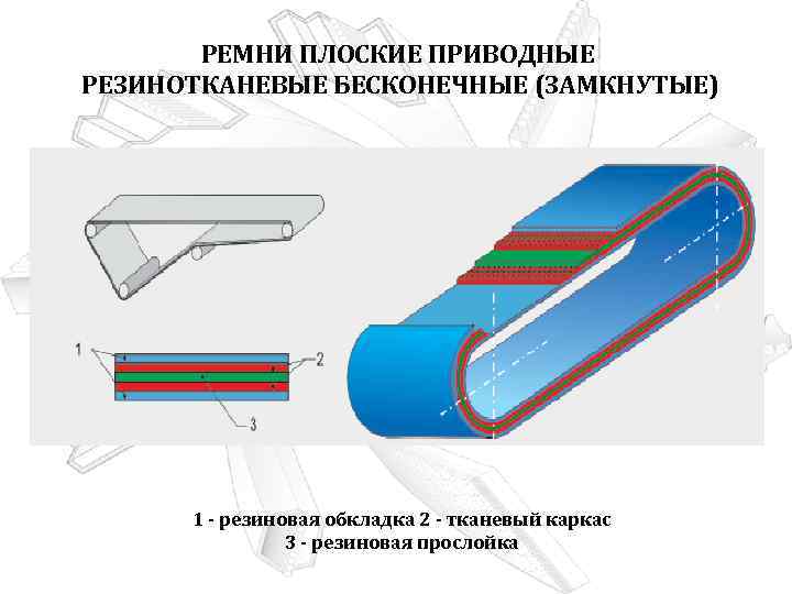РЕМНИ ПЛОСКИЕ ПРИВОДНЫЕ РЕЗИНОТКАНЕВЫЕ БЕСКОНЕЧНЫЕ (ЗАМКНУТЫЕ) 1 - резиновая обкладка 2 - тканевый каркас