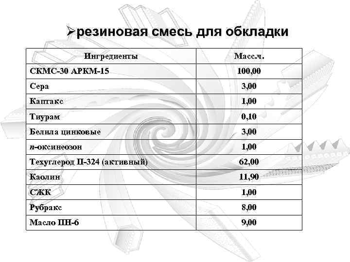 Øрезиновая смесь для обкладки Ингредиенты СКМС-30 АРКМ-15 Масс. ч. 100, 00 Сера 3, 00