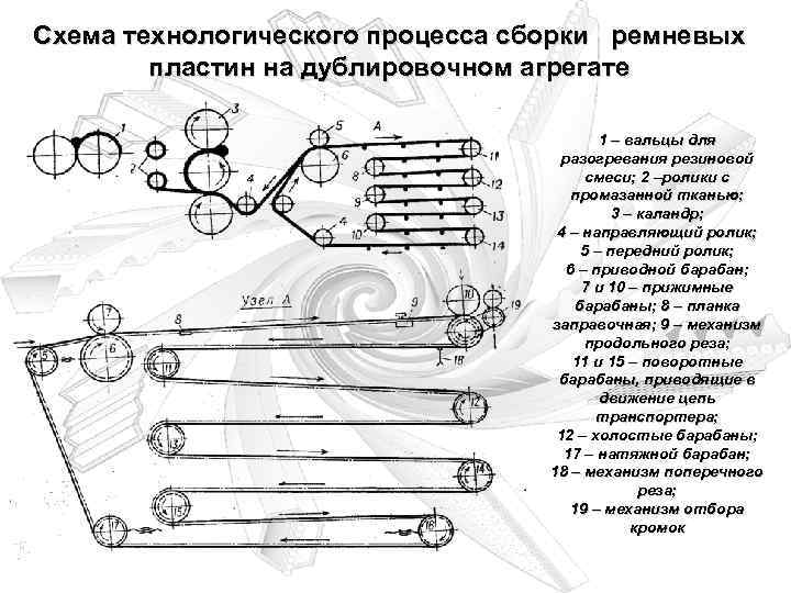 Схема технологического процесса сборки ремневых пластин на дублировочном агрегате 1 – вальцы для разогревания