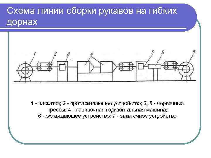 Схема линии. Линия производства рукавов. Характеристика конструкции рукавов. Схема производства рукавов:. Раскатка рукавов.