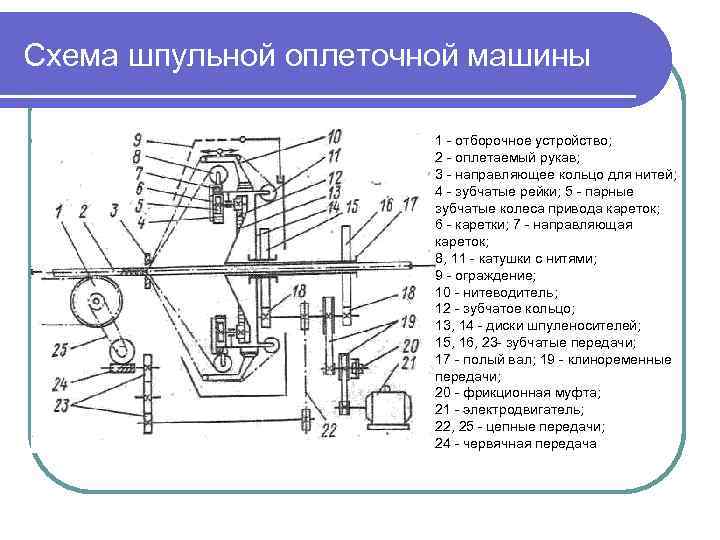 Схема шпульной оплеточной машины 1 - отборочное устройство; 2 - оплетаемый рукав; 3 -