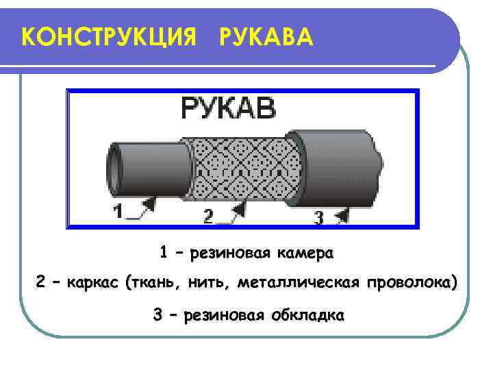 Конструкции условия. Резиновые рукава оплеточной конструкции. Конструкция рукава. Характеристика конструкции рукавов. Чертеж резинового рукава.