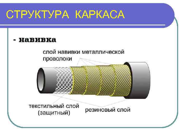 СТРУКТУРА КАРКАСА - навивка 