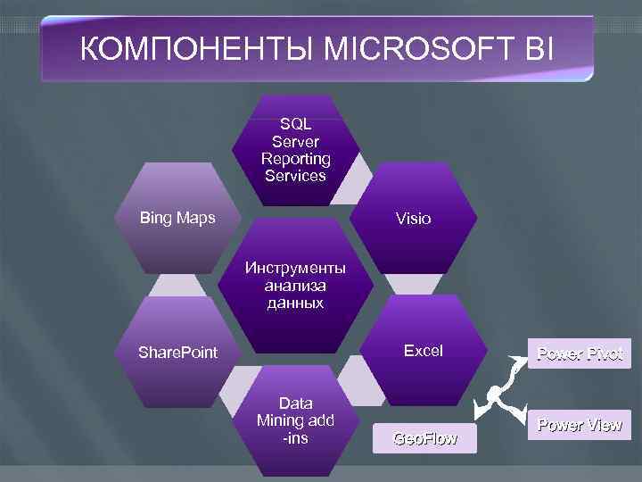 КОМПОНЕНТЫ MICROSOFT BI SQL Server Reporting Services Bing Maps Visio Инструменты анализа данных Excel