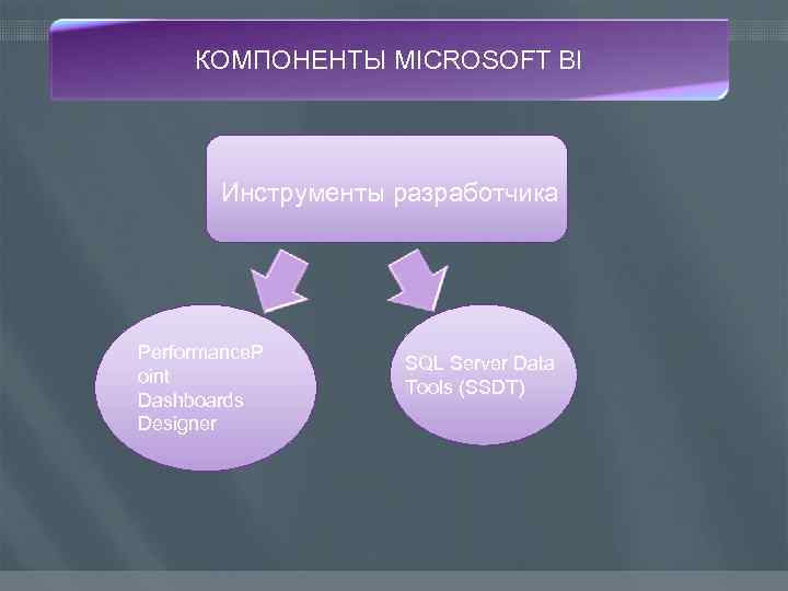 КОМПОНЕНТЫ MICROSOFT BI Инструменты разработчика Performance. P oint Dashboards Designer SQL Server Data Tools