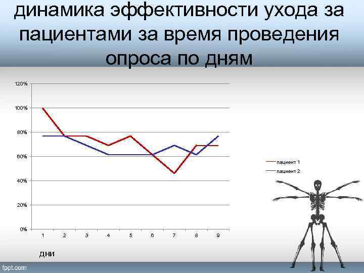 динамика эффективности ухода за пациентами за время проведения опроса по дням 120% 100% 80%