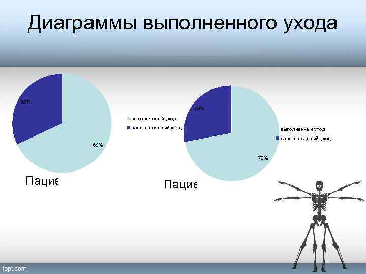 Диаграммы выполненного ухода 32% 28% выполненный уход невыполненный уход 68% 72% Пациент 1 Пациент