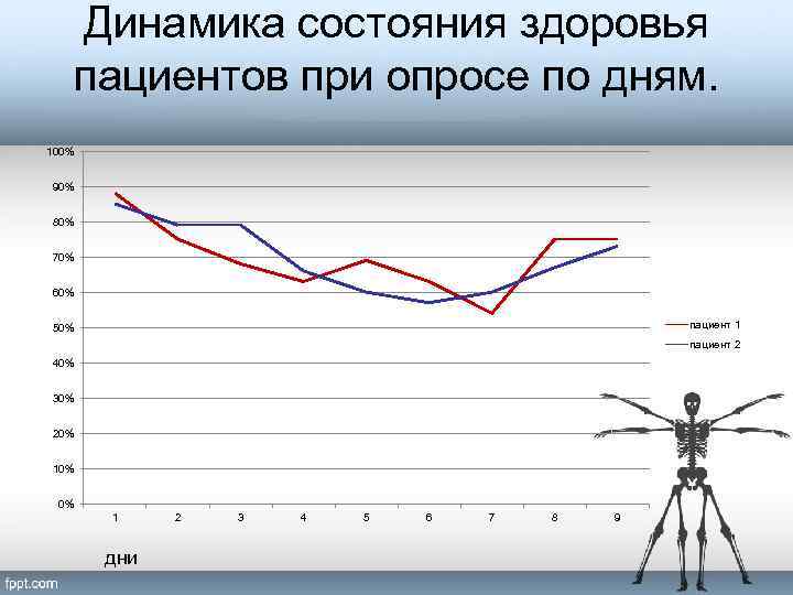 Динамика состояния здоровья пациентов при опросе по дням. 100% 90% 80% 70% 60% пациент