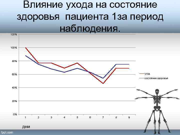 Влияние ухода на состояние здоровья пациента 1 за период наблюдения. 120% 100% 80% уход