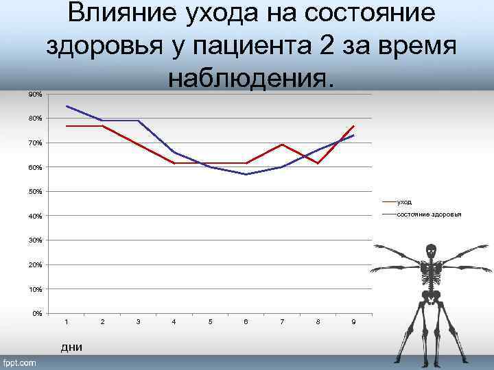 90% Влияние ухода на состояние здоровья у пациента 2 за время наблюдения. 80% 70%