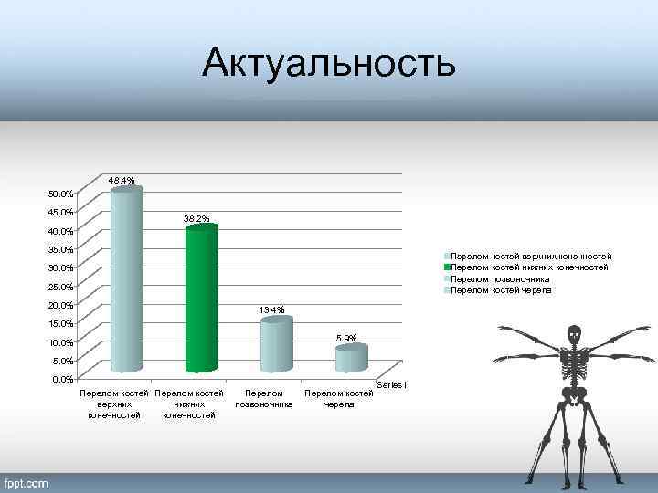 Актуальность 48. 4% 50. 0% 45. 0% 38. 2% 40. 0% 35. 0% Перелом