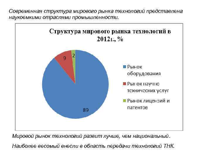 Современная структура мирового рынка технологий представлена наукоемкими отраслями промышленности. Мировой рынок технологий развит лучше,