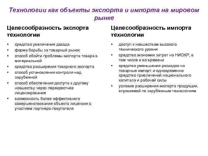 Технологии как объекты экспорта и импорта на мировом рынке Целесообразность экспорта технологии Целесообразность импорта