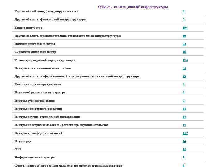 Объекты инновационной инфраструктуры Гарантийный фонд (фонд поручительств) 8 Другие объекты финансовой инфраструктуры 7 Бизнес-инкубатор