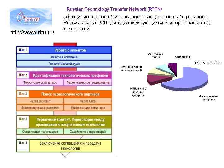 Russian Technology Transfer Network (RTTN) http: //www. rttn. ru/ объединяет более 50 инновационных центров
