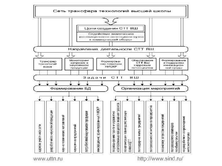 www. uttn. ru http: //www. sind. ru/ 