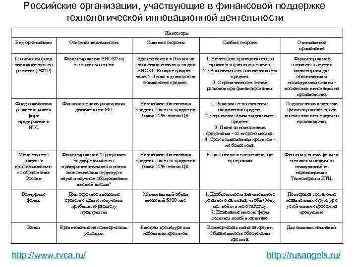 Российские организации, участвующие в финансовой поддержке технологической инновационной деятельности Инвесторы Вид организации Основная деятельность