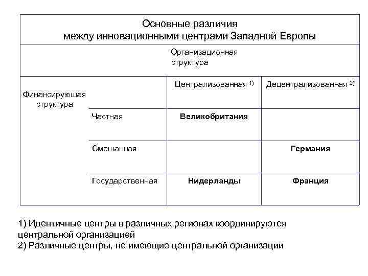 Основные различия между инновационными центрами Западной Европы Организационная структура Финансирующая структура Частная Централизованная 1)
