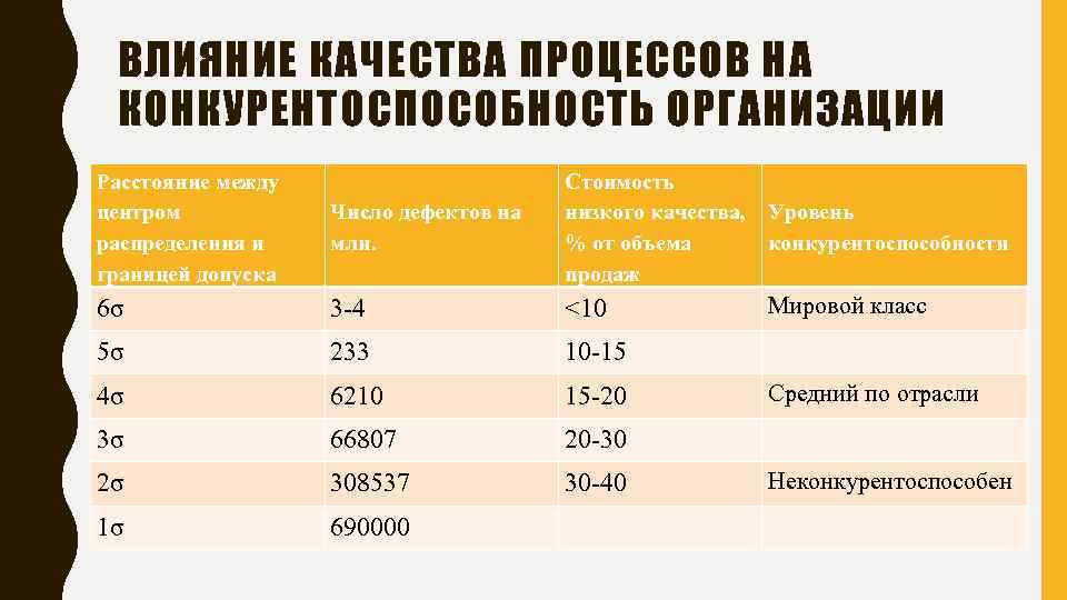 ВЛИЯНИЕ КАЧЕСТВА ПРОЦЕССОВ НА КОНКУРЕНТОСПОСОБНОСТЬ ОРГАНИЗАЦИИ Расстояние между центром распределения и границей допуска Число