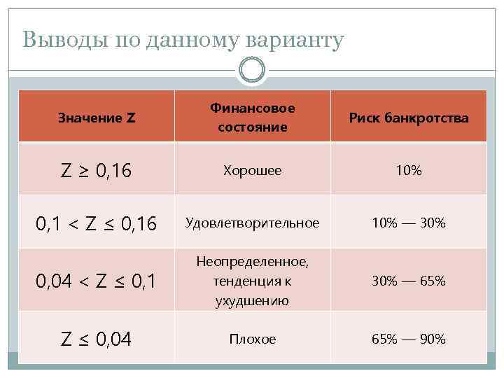 Выводы по данному варианту Значение Z Финансовое состояние Риск банкротства Z ≥ 0, 16