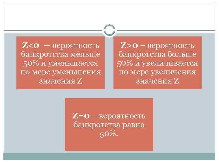 Z<0 — вероятность банкротства меньше 50% и уменьшается по мере уменьшения значения Z Z>0