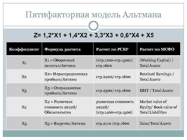 Пятифакторная модель Альтмана Z= 1, 2*X 1 + 1, 4*X 2 + 3, 3*X